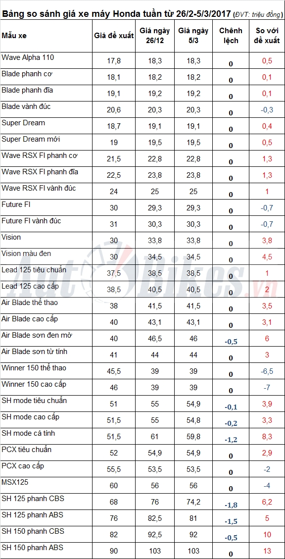 gia xe may honda tuan tu 272 532017 giam gan 2 trieu dong