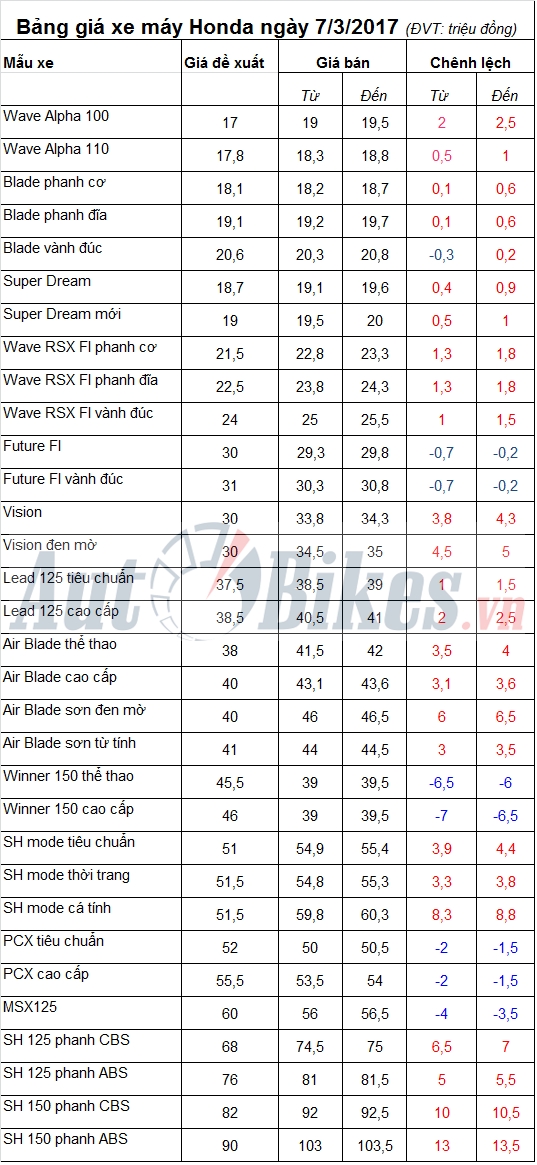 Bảng giá xe máy Honda ngày 7/3/2017 bang gia xe may honda ngay 732017