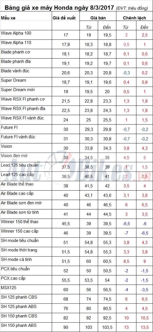 bang gia xe may honda ngay 832017