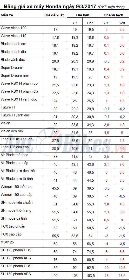 Bảng giá xe máy Honda ngày 9/3/2017 bang gia xe may honda ngay 932017