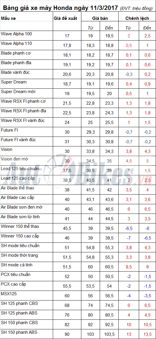 bang gia xe may honda ngay 1132017