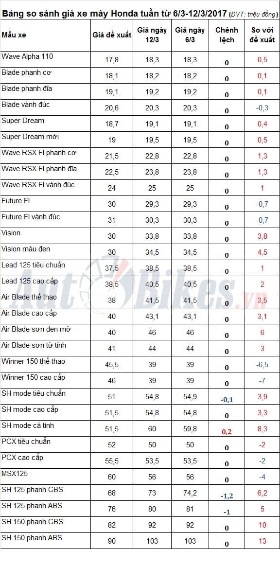 Giá xe máy Honda tuần từ 6-12/3/2017 giảm hơn 1 triệu gia xe may honda tuan tu 6 1232017 giam hon 1 trieu