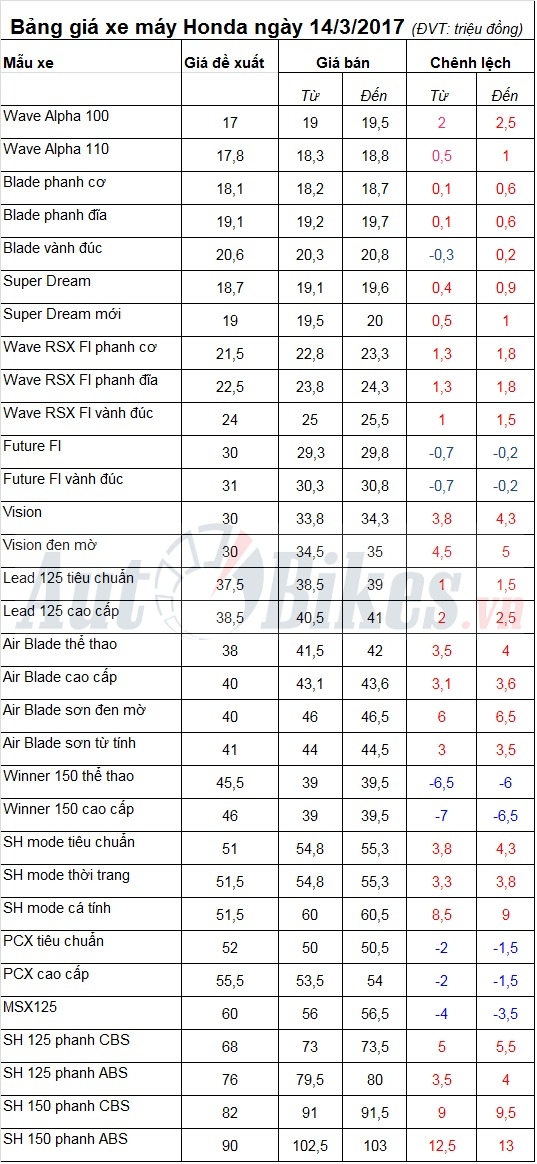 bang gia xe may honda ngay 1432017