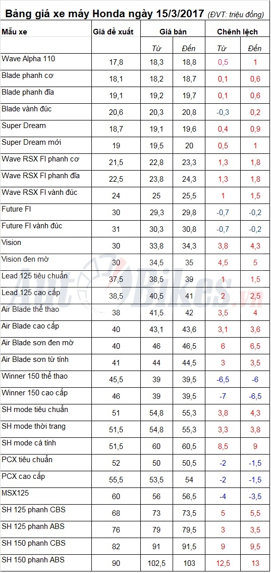 Bảng giá xe máy Honda ngày 15/3/2017 bang gia xe may honda ngay 1532017
