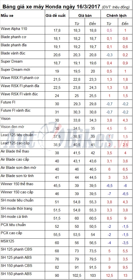 Bảng giá xe máy Honda ngày 16/3/2017 bang gia xe may honda ngay 1632017