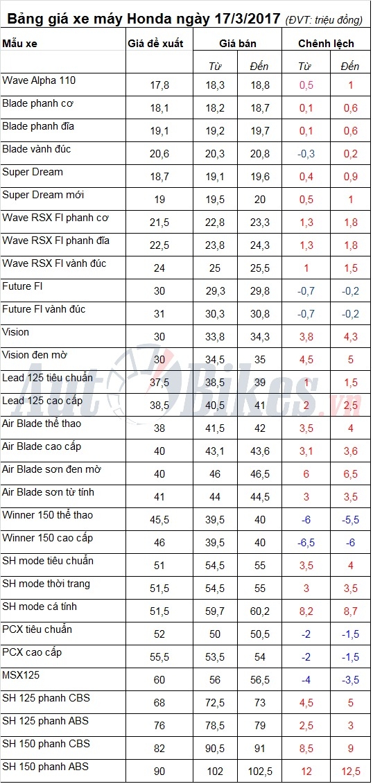 Bảng giá xe máy Honda ngày 17/3/2017 bang gia xe may honda ngay 1732017