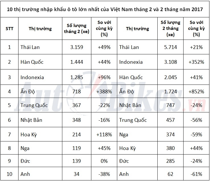 10 thi truong nhap khau o to lon nhat cua viet nam thang 2
