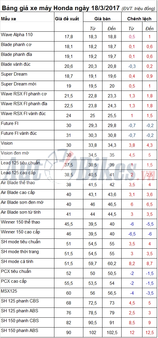 Bảng giá xe máy Honda ngày 18/3/2017 bang gia xe may honda ngay 1832017