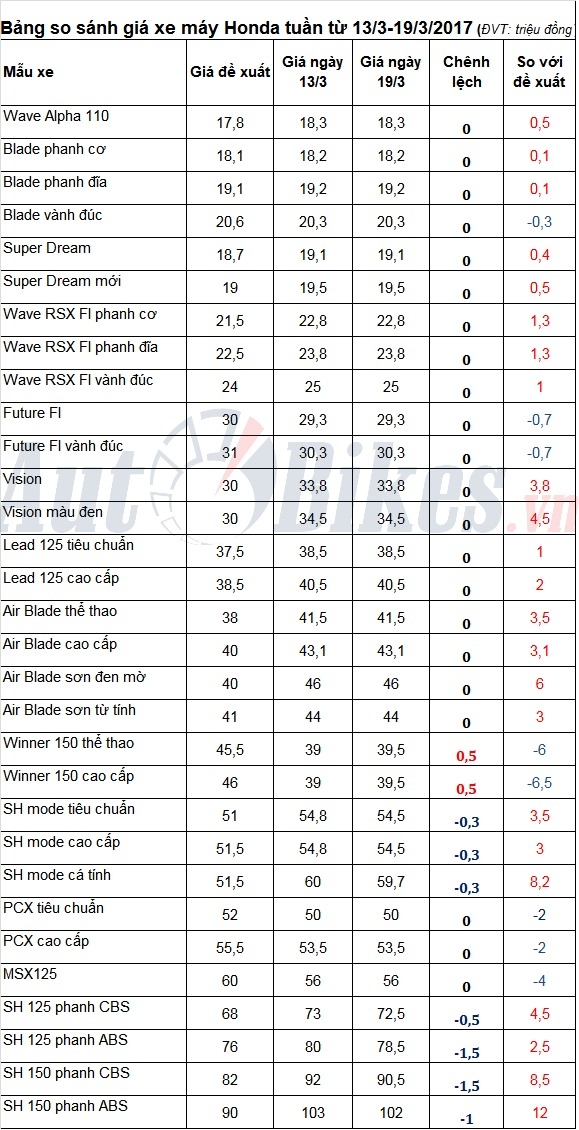 Giá xe máy Honda tuần từ 13-19/3/2017 giảm tới 1,5 triệu gia xe may honda tuan tu 13 1932017 giam toi 15 trieu