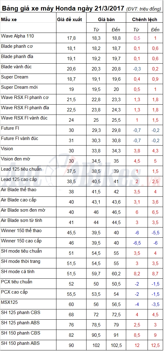 Bảng giá xe máy Honda ngày 21/3/2017 bang gia xe may honda ngay 2132017