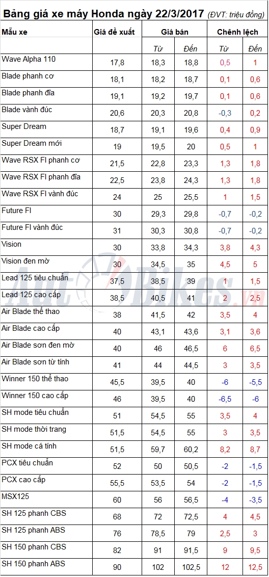 Bảng giá xe máy Honda ngày 22/3/2017 bang gia xe may honda ngay 2232017