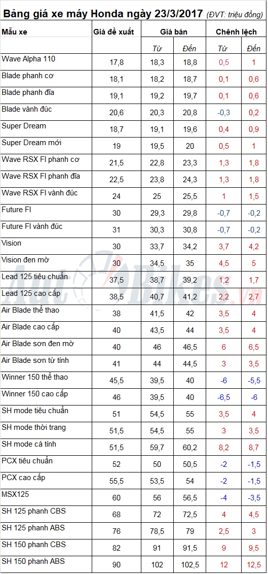 Bảng giá xe máy Honda ngày 23/3/2017 bang gia xe may honda ngay 2332017