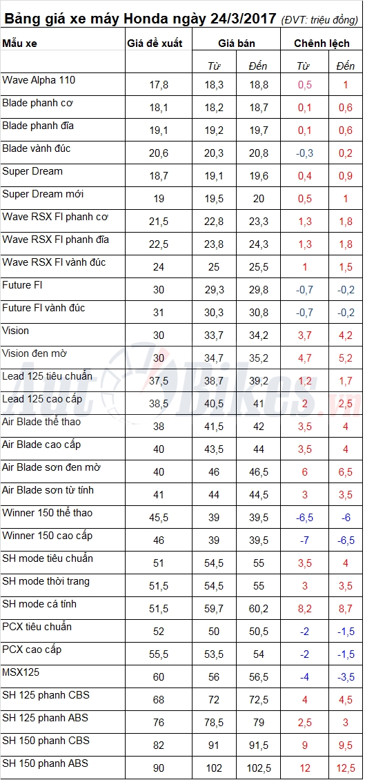 Bảng giá xe máy Honda ngày 24/3/2017 bang gia xe may honda ngay 2432017