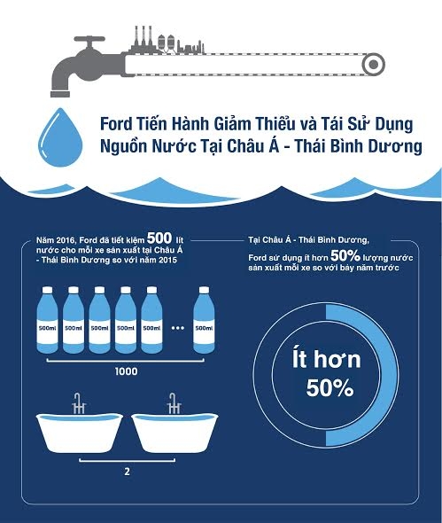 Ford nói “không” với nước trong sản xuất ford no luc khong su dung nuoc trong san xuat