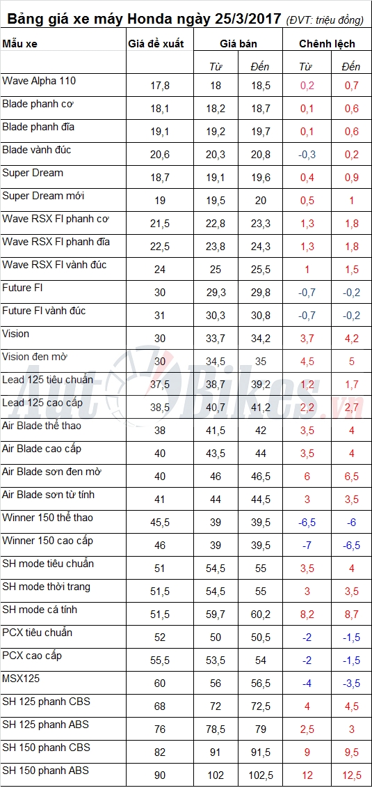 Bảng giá xe máy Honda ngày 25/3/2017 bang gia xe may honda ngay 2532017