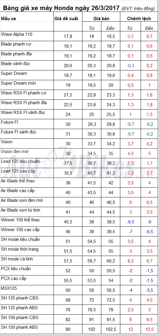 Bảng giá xe máy Honda ngày 26/3/2017 bang gia xe may honda ngay 2632017