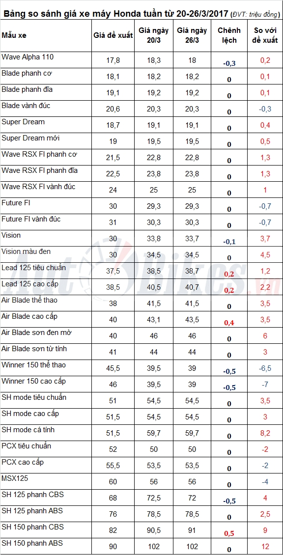 gia xe may honda tuan tu 20 2632017 bien dong nhe