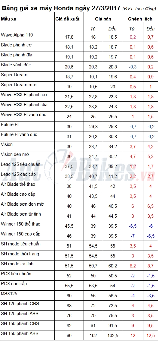 Bảng giá xe máy Honda ngày 27/3/2017 bang gia xe may honda ngay 2732017