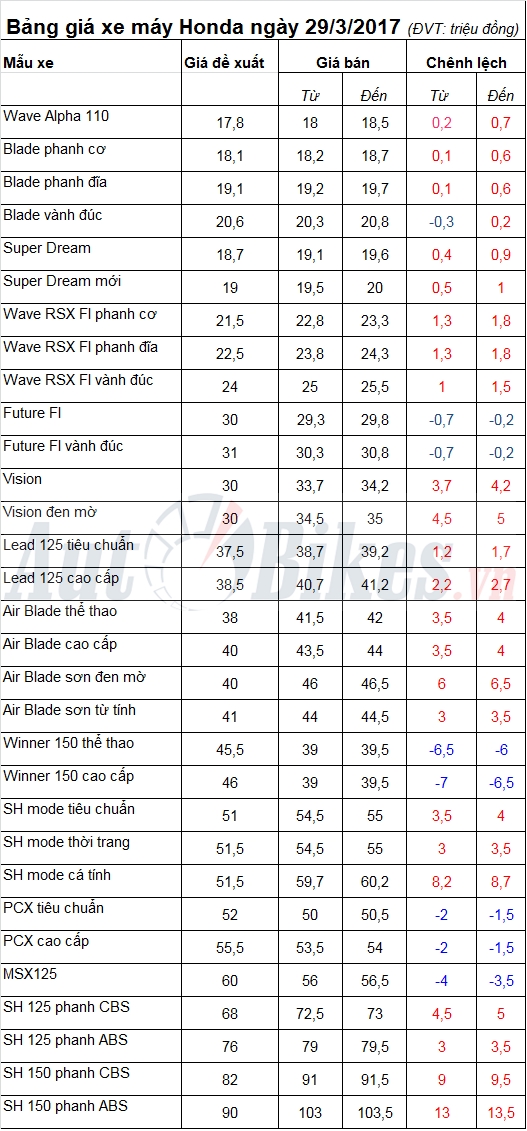 Bảng giá xe máy Honda ngày 29/3/2017 bang gia xe may honda ngay 2932017