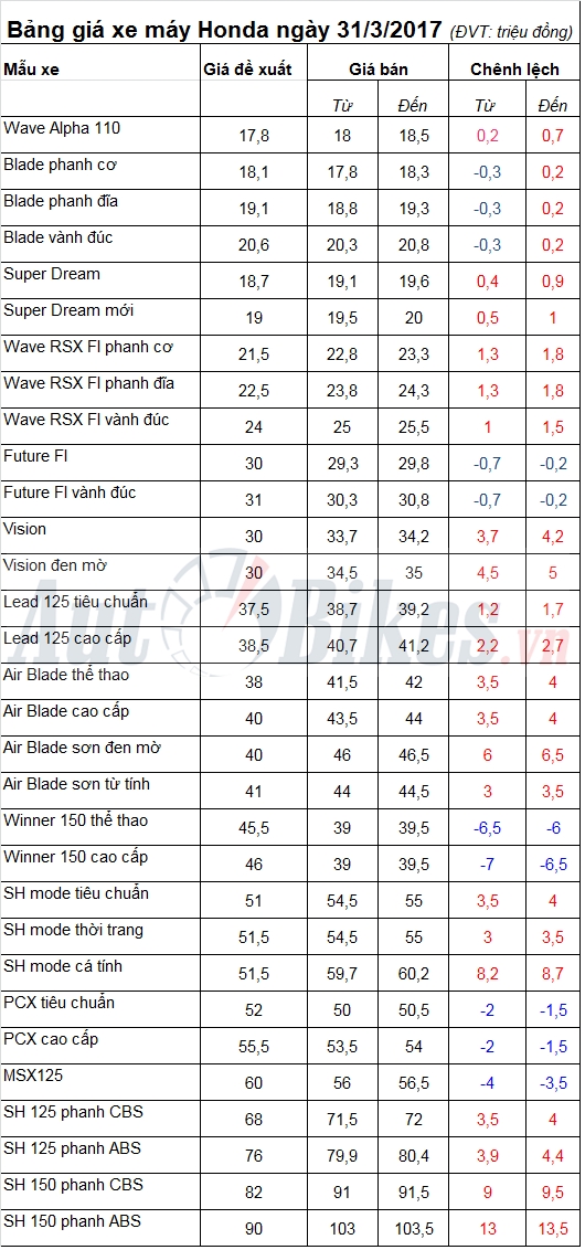 Bảng giá xe máy Honda ngày 31/3/2017 bang gia xe may honda ngay 3132017