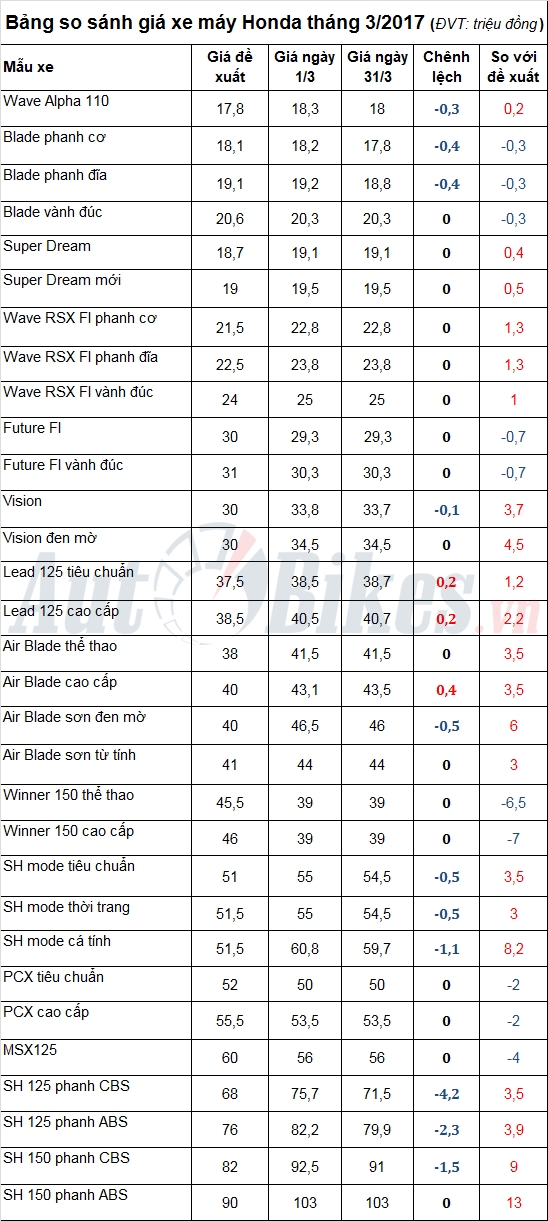 Giá xe máy Honda tháng 3/2017 giảm hơn 4 triệu đồng gia xe may honda thang 32017 giam hon 4 trieu dong