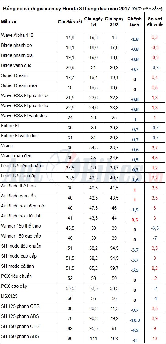 3 tháng, giá xe máy Honda giảm mạnh hơn 10 triệu đồng 3 thang gia xe may honda giam manh hon 10 trieu dong