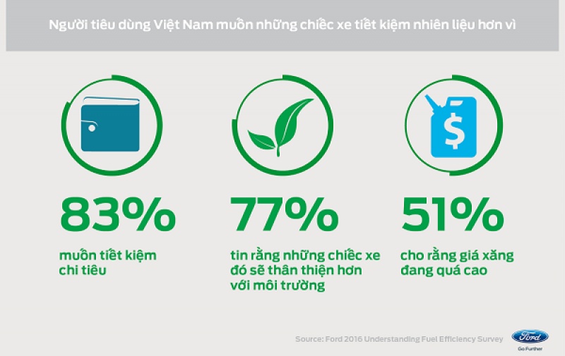 70 nguoi viet chon o to tiet kiem nhien lieu