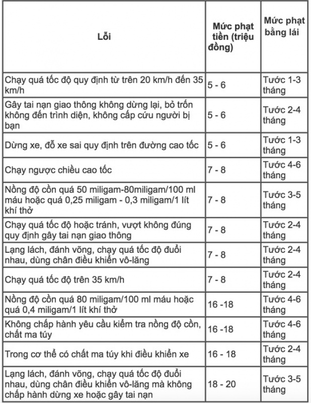 nhung loi nao cua nguoi lai o to bi phat nang nhat