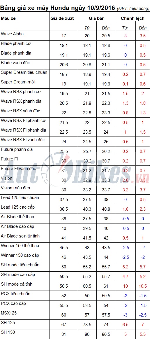 bang gia xe may honda ngay 1092016