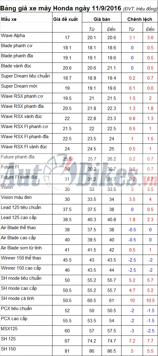 bang gia xe may honda ngay 1192016