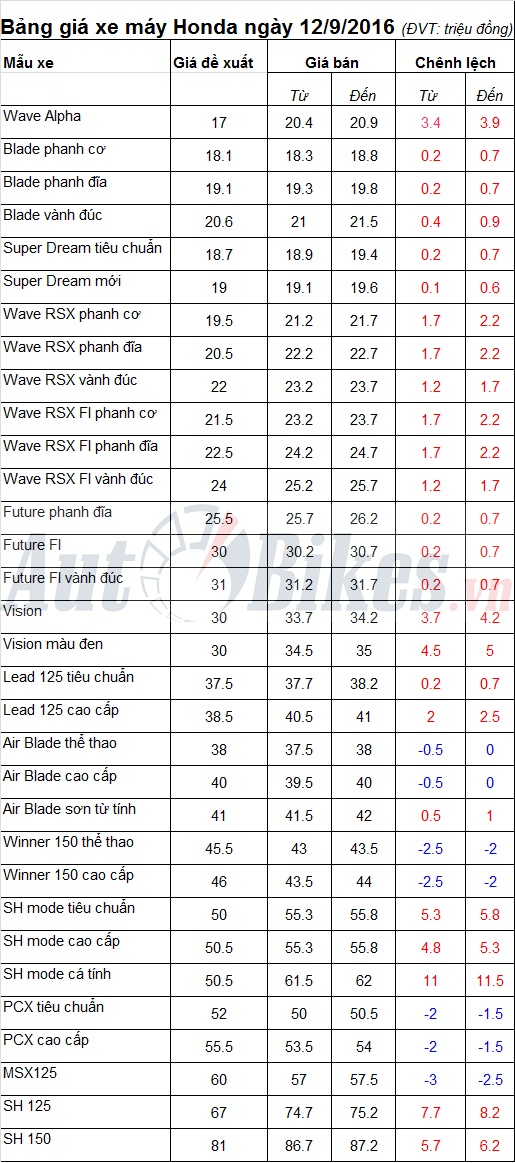 Xe máy Honda đua tăng giá sốc 1 triệu/ngày xe may honda dua tang gia soc 1 trieungay
