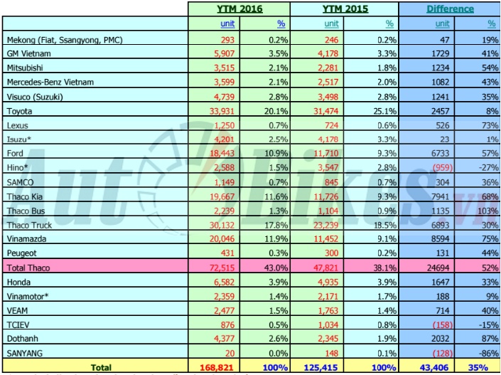 nguoi viet khong con ngai mua xe thang ngau