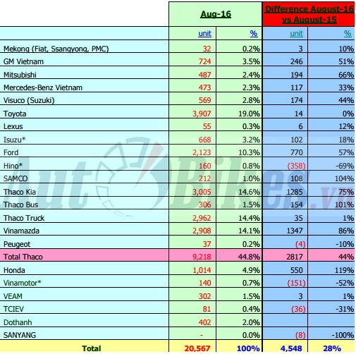 nguoi viet khong con ngai mua xe thang ngau