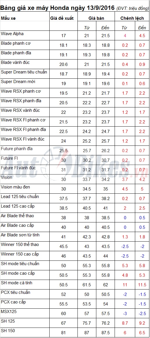 bang gia xe may honda ngay 1392016