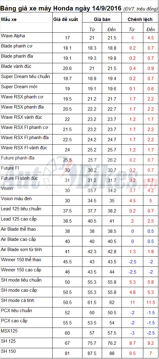Bảng giá xe máy Honda ngày 14/9/2016 bang gia xe may honda ngay 1492016