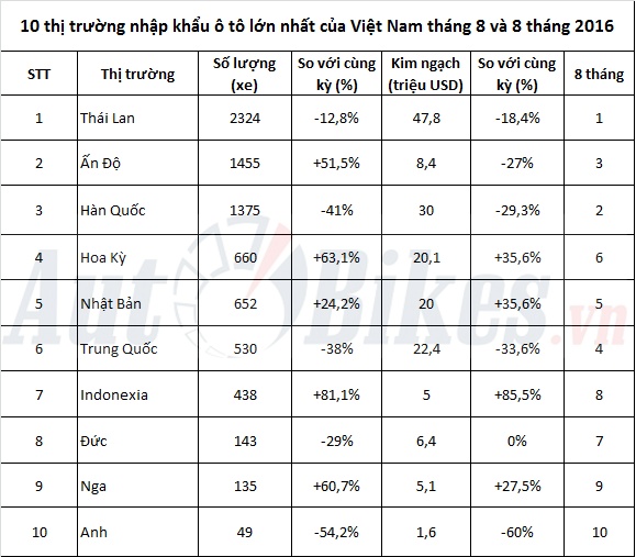 10 thi truong nhap khau o to lon nhat cua viet nam thang 8