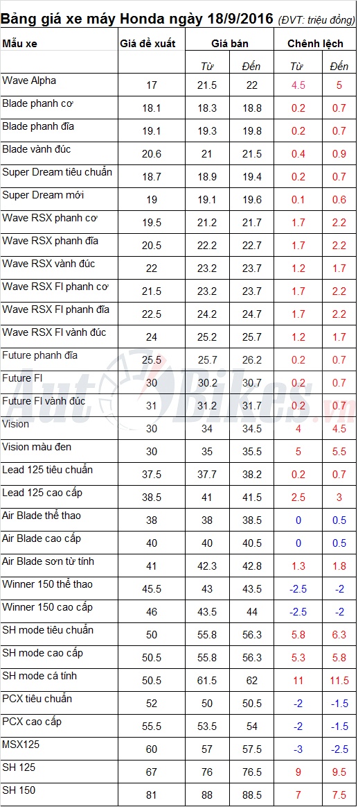 tuan qua xe may honda tang gia chong mat