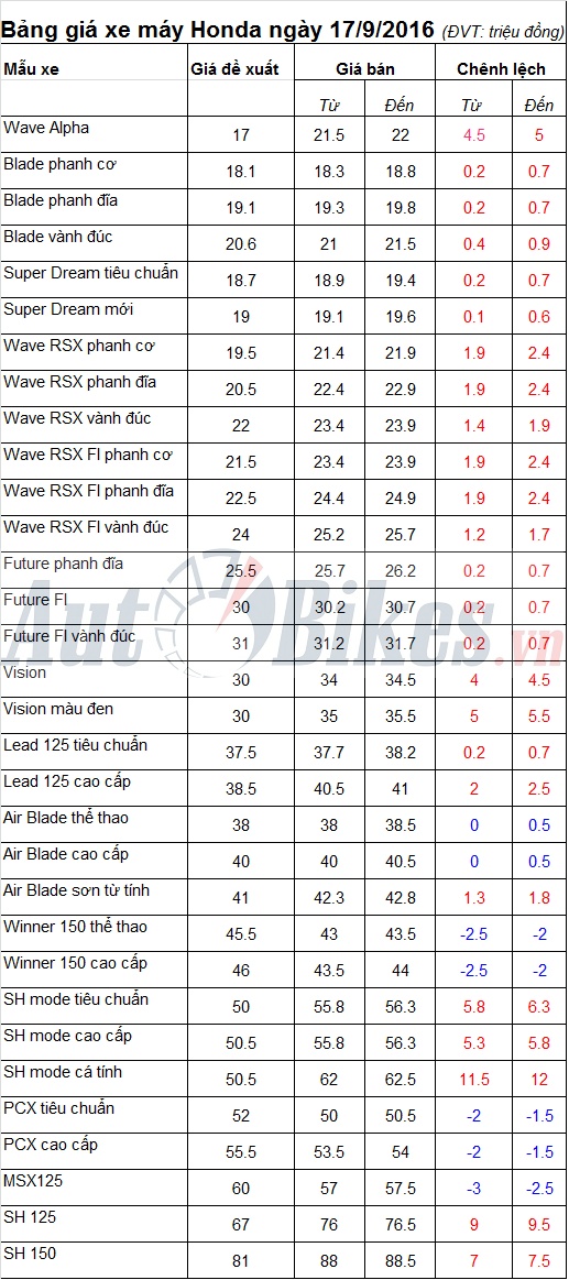 bang gia xe may honda ngay 1792016