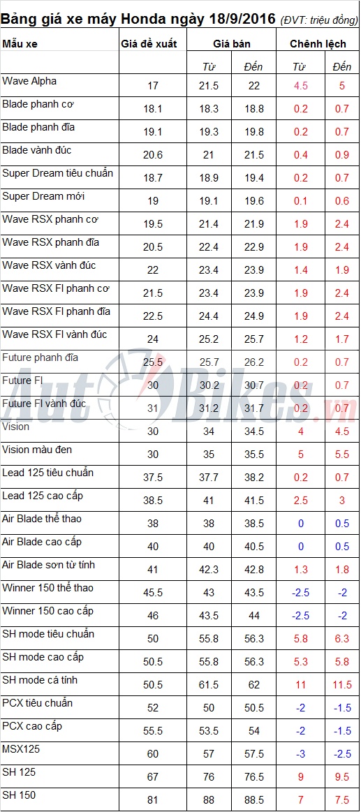bang gia xe may honda ngay 1892016