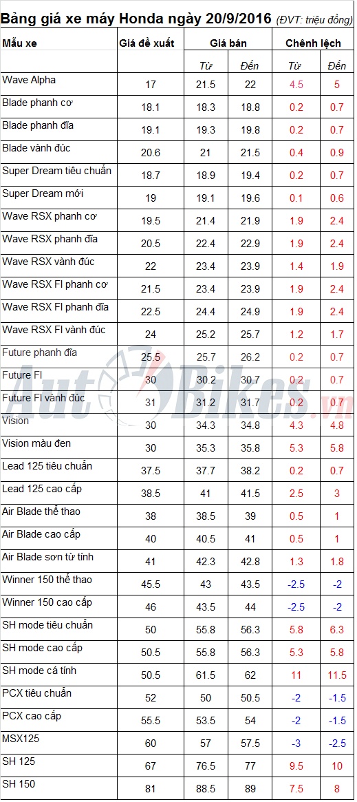Bảng giá xe máy Honda ngày 20/9/2016 bang gia xe may honda ngay 2092016