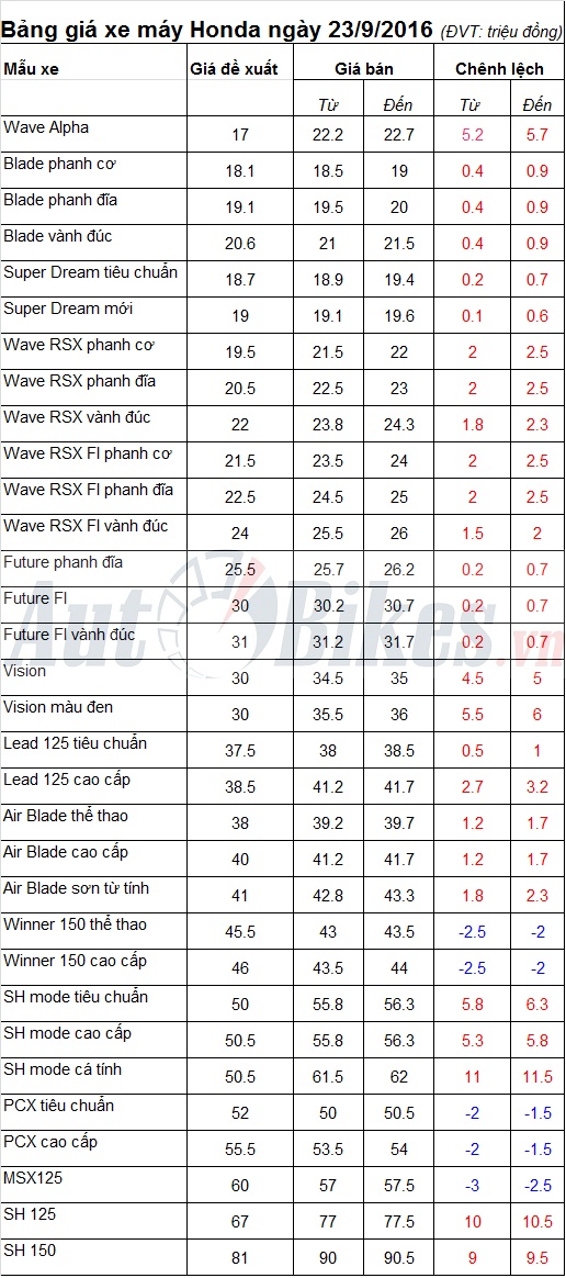 bang gia xe may honda ngay 2392016