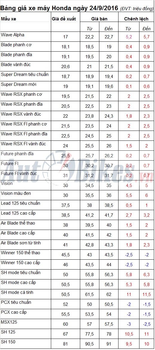Bảng giá xe máy Honda ngày 24/9/2016 bang gia xe may honda ngay 2492016