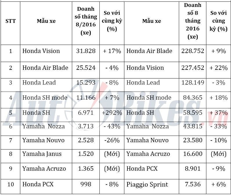 10 xe ga ban chay nhat viet nam thang 82016