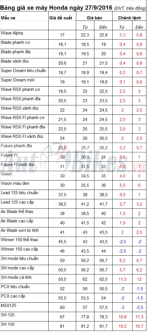bang gia xe may honda ngay 2792016