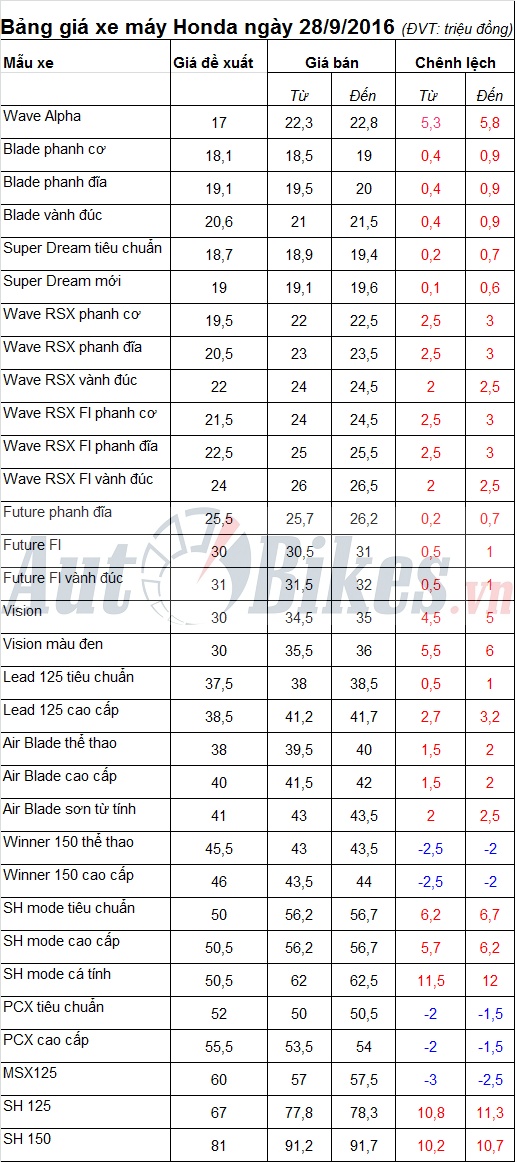 bang gia xe may honda ngay 2892016
