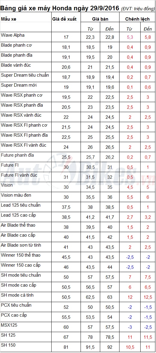 bang gia xe may honda ngay 2992016