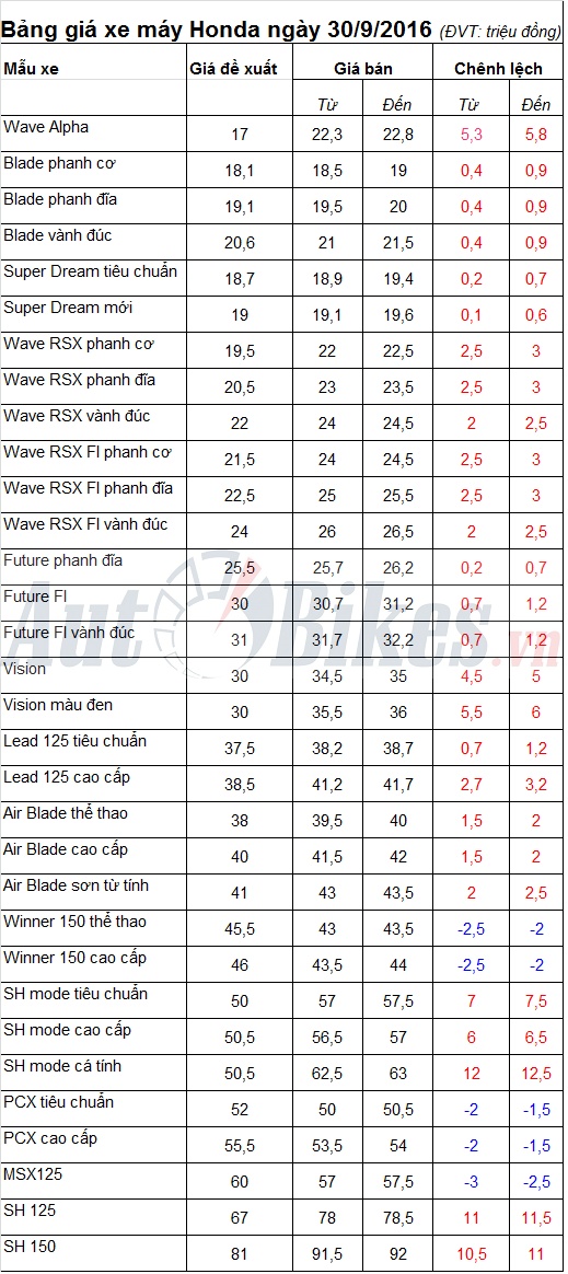 bang gia xe may honda ngay 3092016