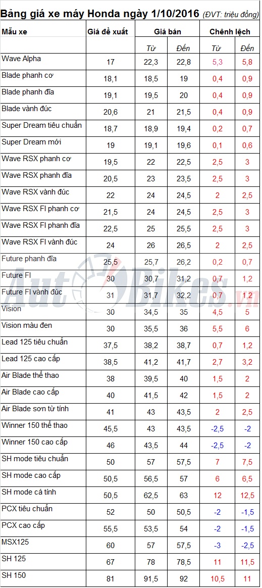 Bảng giá xe máy Honda ngày 1/10/2016 bang gia xe may honda ngay 1102016