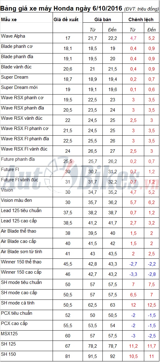 Bảng giá xe máy Honda ngày 6/10/2016 bang gia xe may honda ngay 6102016