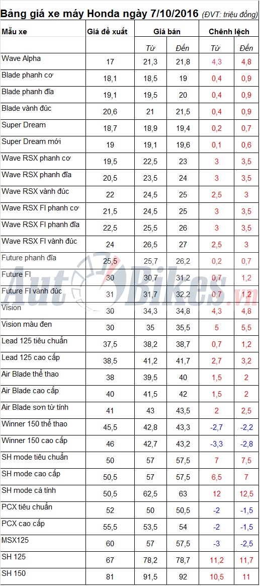 Bảng giá xe máy Honda ngày 7/10/2016 bang gia xe may honda ngay 7102016